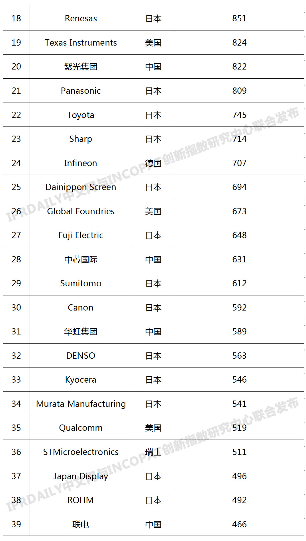 2019年全球半导体技术发明专利排行榜（TOP100）