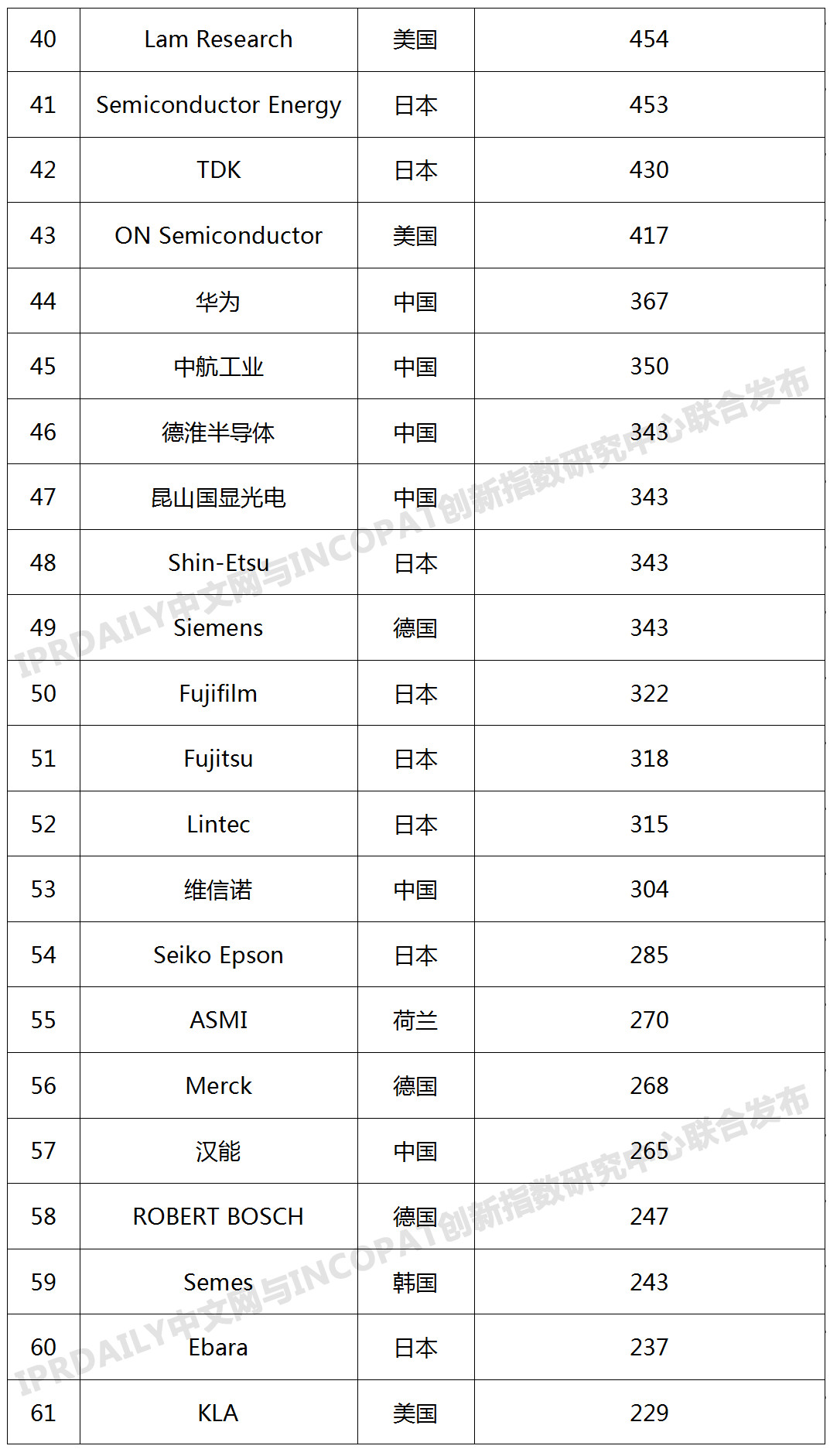 2019年全球半导体技术发明专利排行榜（TOP100）