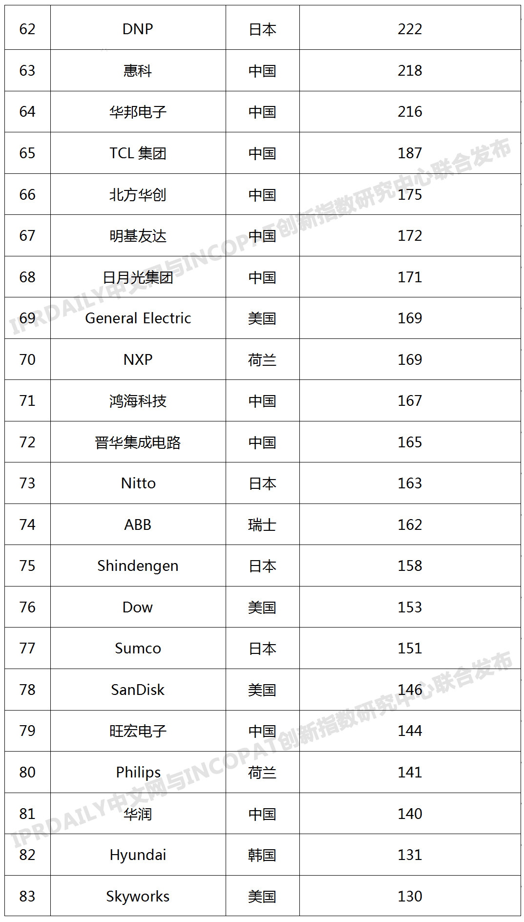 2019年全球半导体技术发明专利排行榜（TOP100）