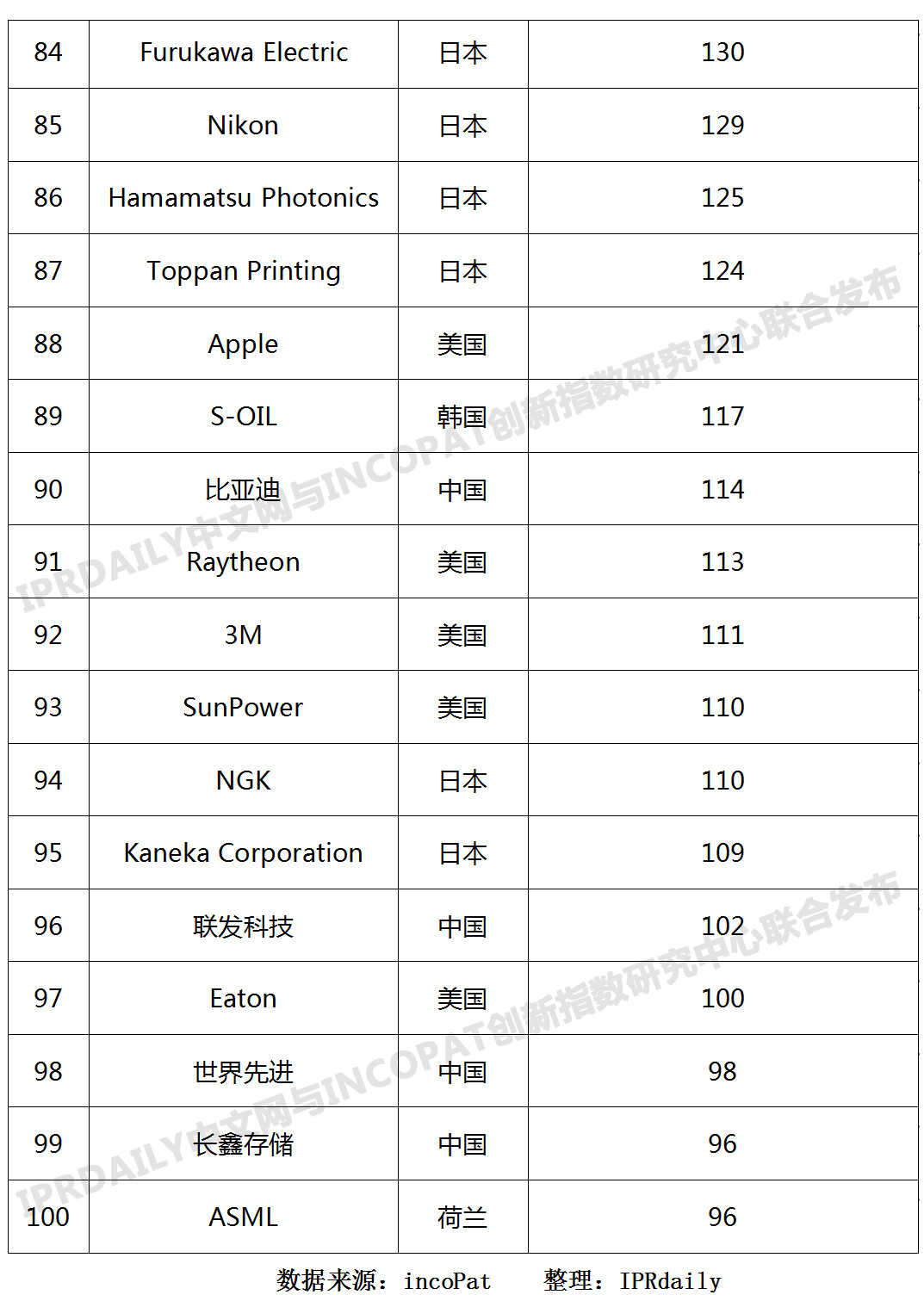 2019年全球半导体技术发明专利排行榜（TOP100）