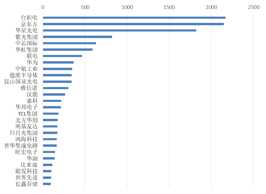 2019年全球半导体技术发明专利排行榜（TOP100）