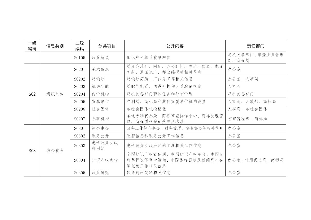 国家知识产权局政府信息公开实施办法（修订）全文