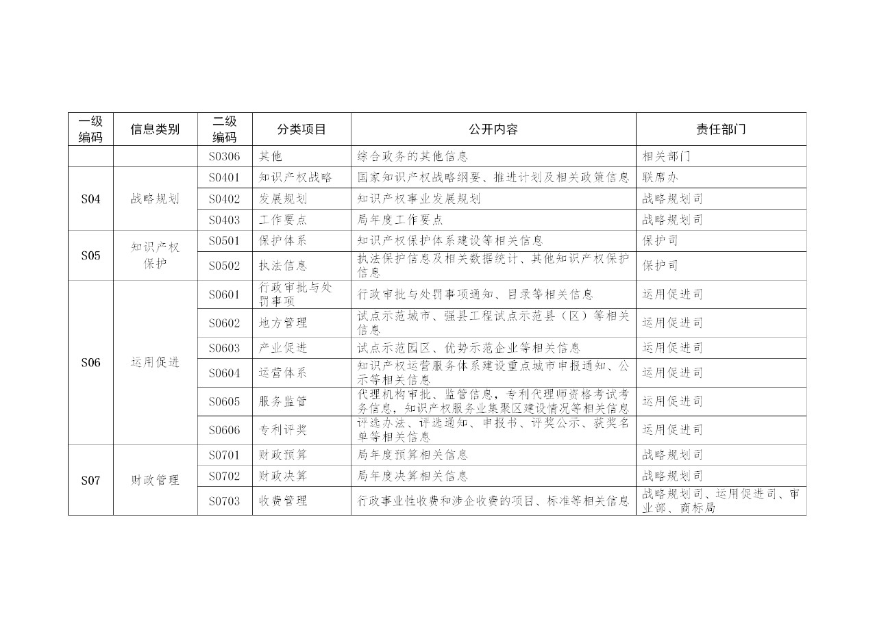 国家知识产权局政府信息公开实施办法（修订）全文