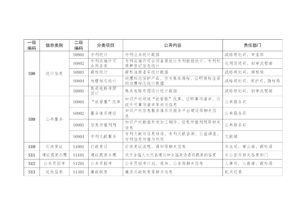 国家知识产权局政府信息公开实施办法（修订）全文