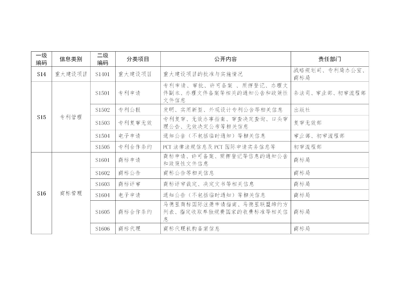 国家知识产权局政府信息公开实施办法（修订）全文