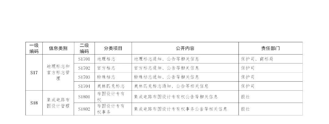 国家知识产权局政府信息公开实施办法（修订）全文