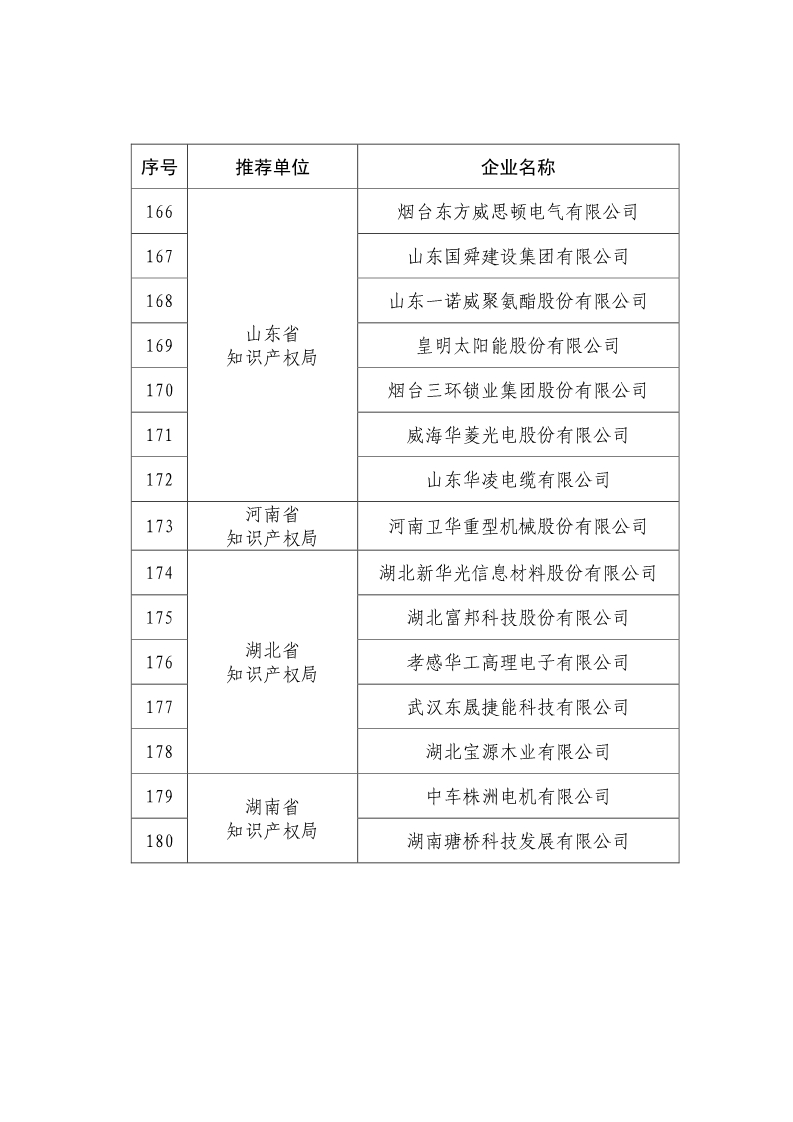 刚刚！国知局公布2019年度国家知识产权优势示范企业评审和复验结果