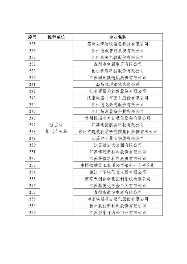 刚刚！国知局公布2019年度国家知识产权优势示范企业评审和复验结果