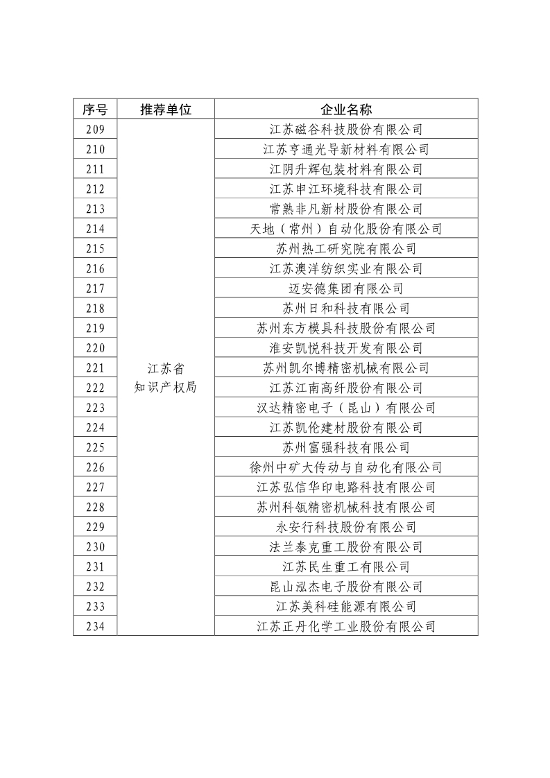 刚刚！国知局公布2019年度国家知识产权优势示范企业评审和复验结果