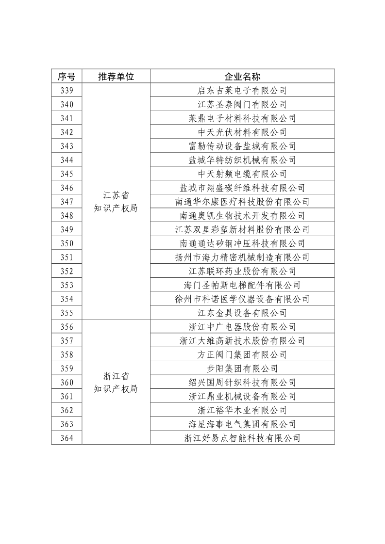 刚刚！国知局公布2019年度国家知识产权优势示范企业评审和复验结果