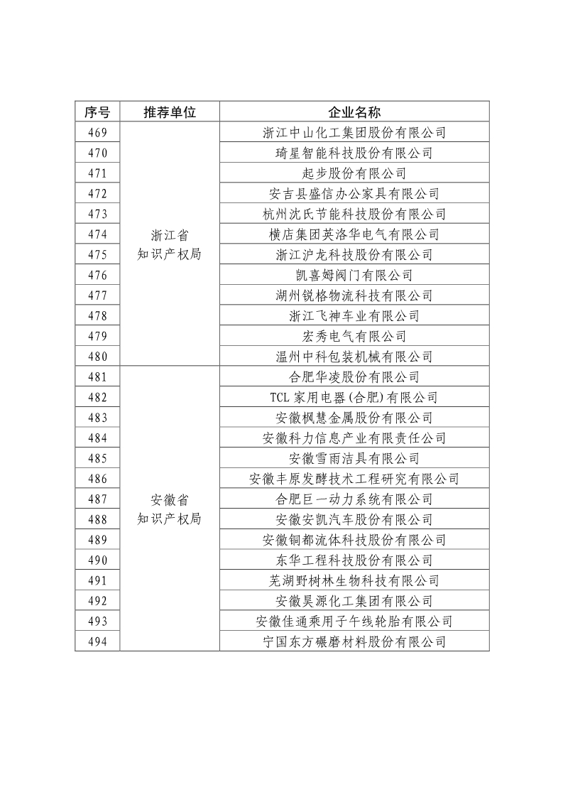 刚刚！国知局公布2019年度国家知识产权优势示范企业评审和复验结果