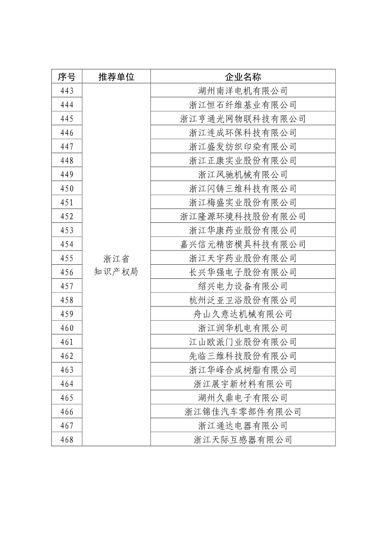 刚刚！国知局公布2019年度国家知识产权优势示范企业评审和复验结果