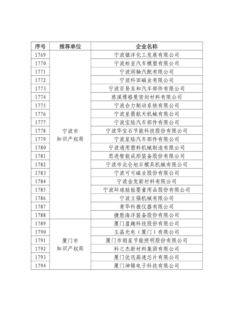 刚刚！国知局公布2019年度国家知识产权优势示范企业评审和复验结果