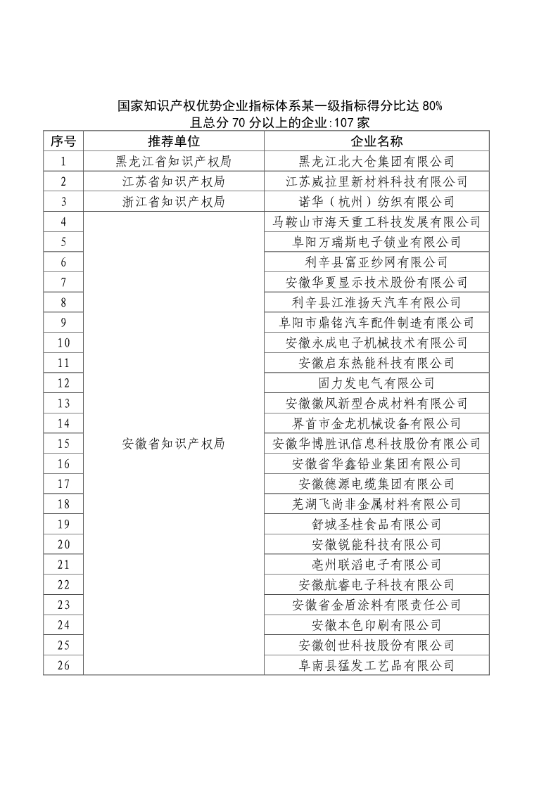 刚刚！国知局公布2019年度国家知识产权优势示范企业评审和复验结果