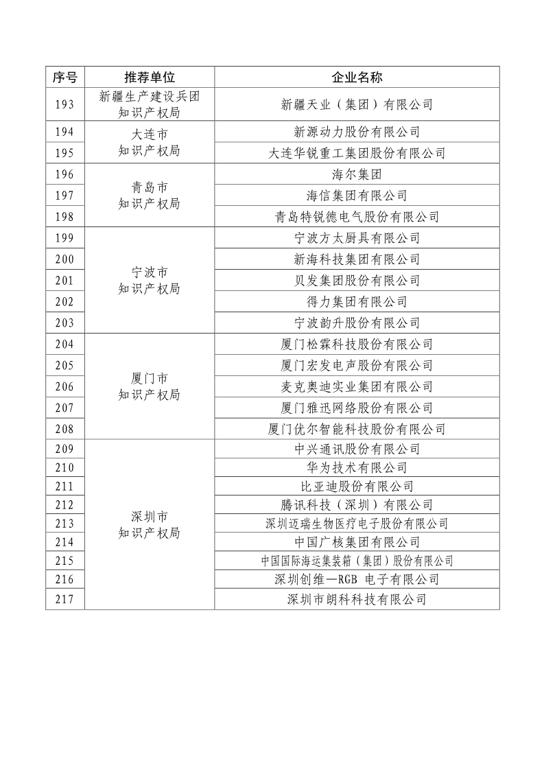 刚刚！国知局公布2019年度国家知识产权优势示范企业评审和复验结果