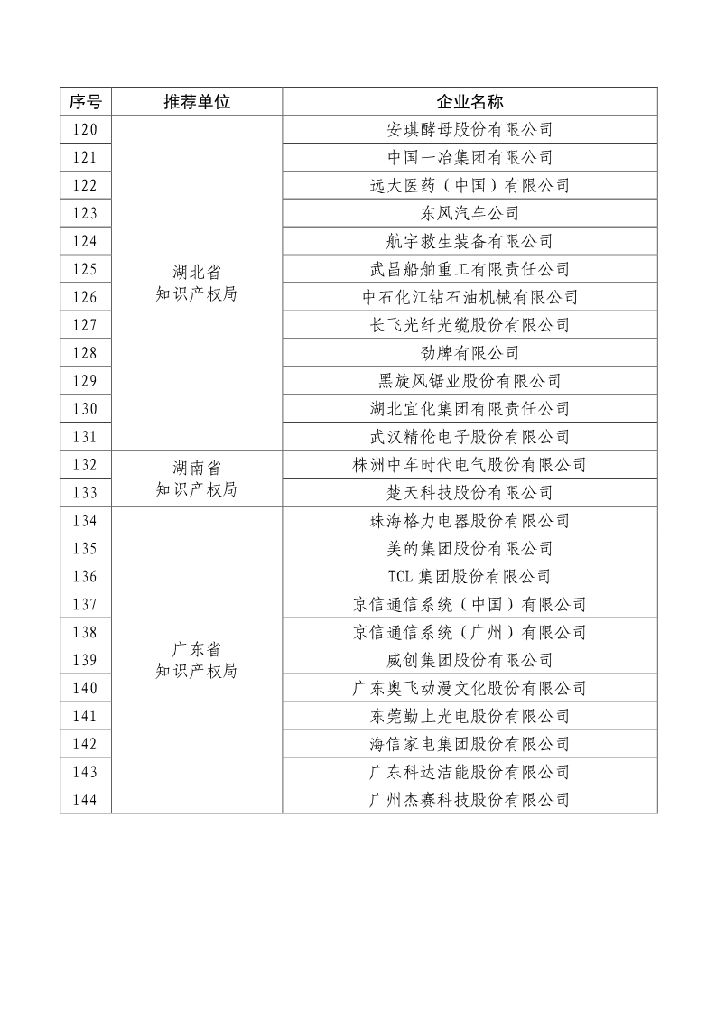 刚刚！国知局公布2019年度国家知识产权优势示范企业评审和复验结果