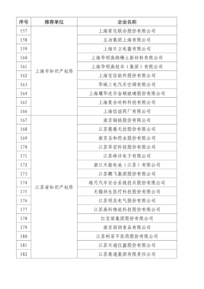 刚刚！国知局公布2019年度国家知识产权优势示范企业评审和复验结果