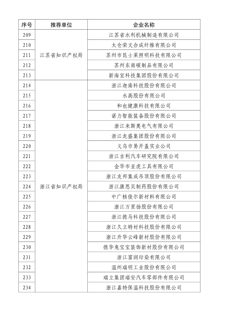 刚刚！国知局公布2019年度国家知识产权优势示范企业评审和复验结果