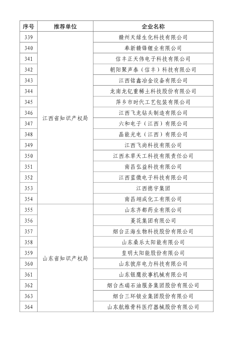 刚刚！国知局公布2019年度国家知识产权优势示范企业评审和复验结果