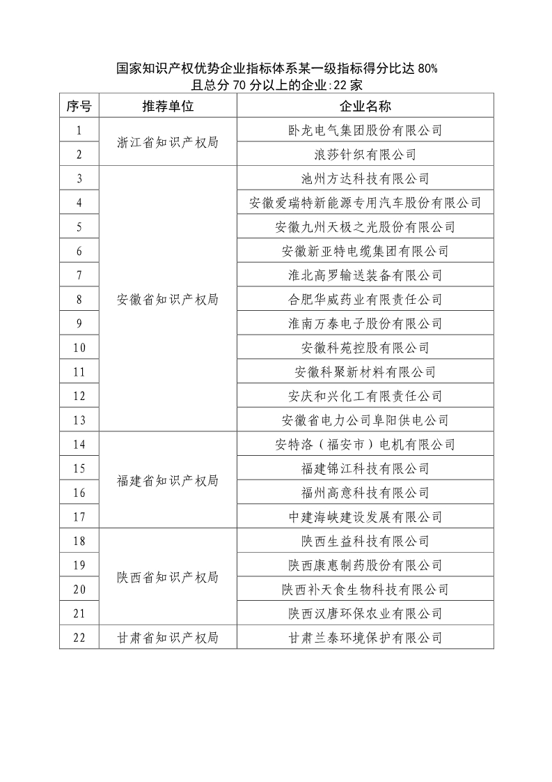 刚刚！国知局公布2019年度国家知识产权优势示范企业评审和复验结果