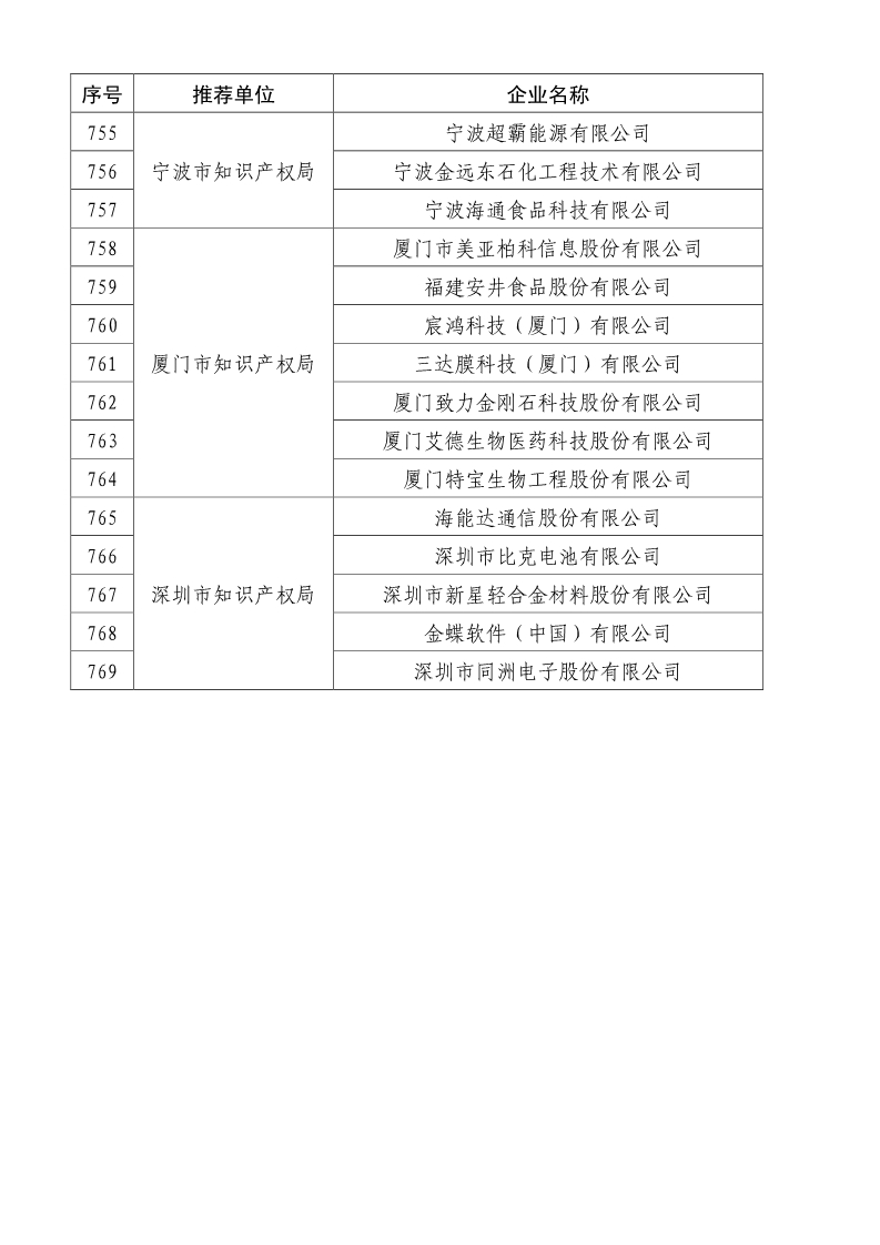 刚刚！国知局公布2019年度国家知识产权优势示范企业评审和复验结果