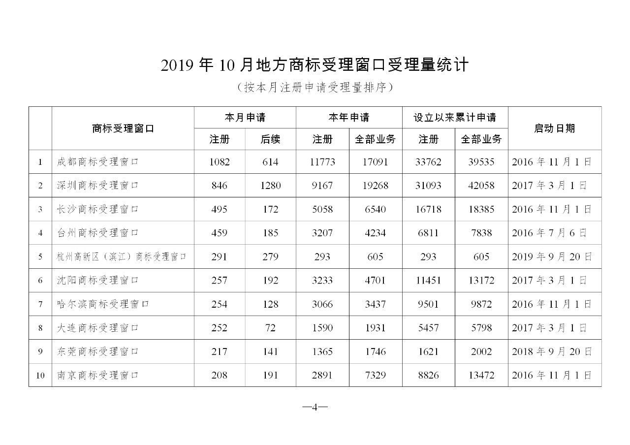 2019年10月地方商标受理窗口和质押受理点工作情况（全文）