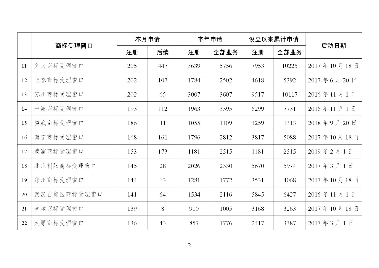 2019年10月地方商标受理窗口和质押受理点工作情况（全文）