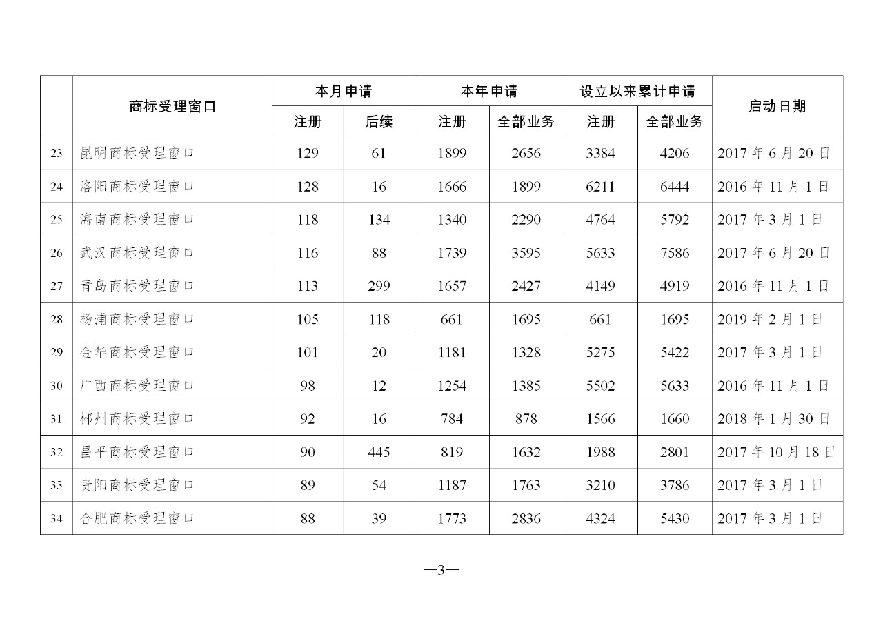 2019年10月地方商标受理窗口和质押受理点工作情况（全文）