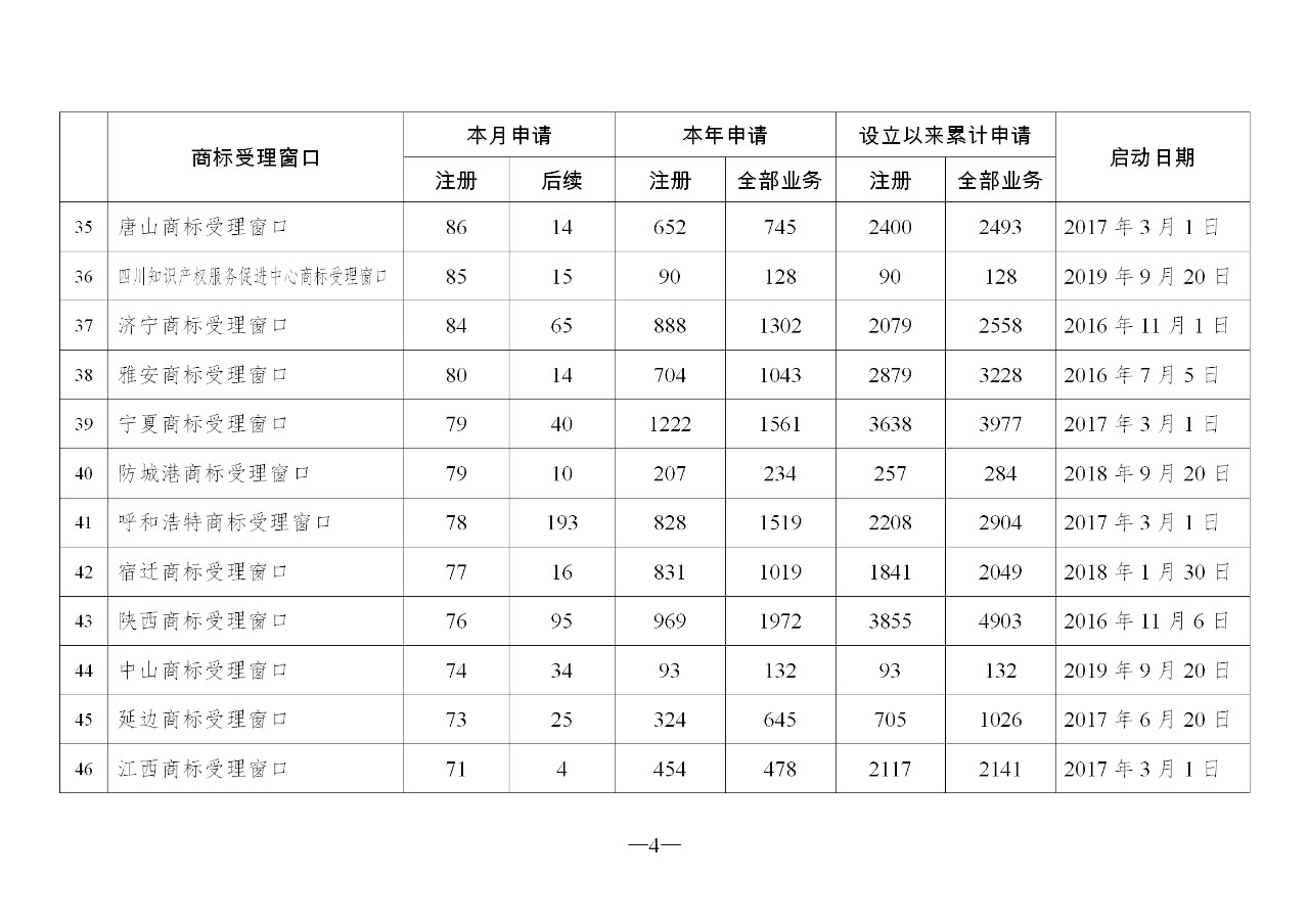 2019年10月地方商标受理窗口和质押受理点工作情况（全文）