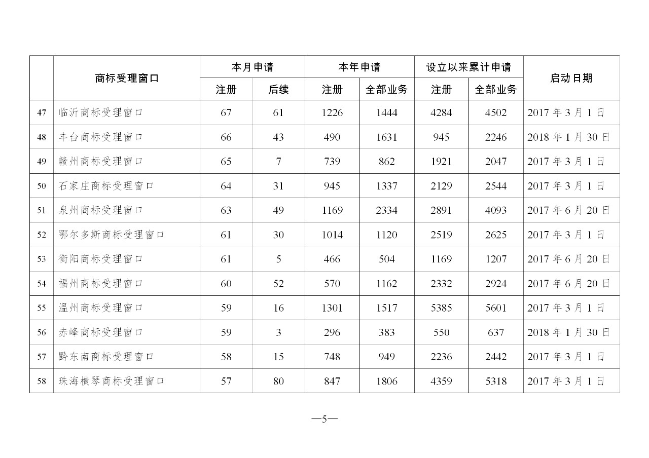 2019年10月地方商标受理窗口和质押受理点工作情况（全文）