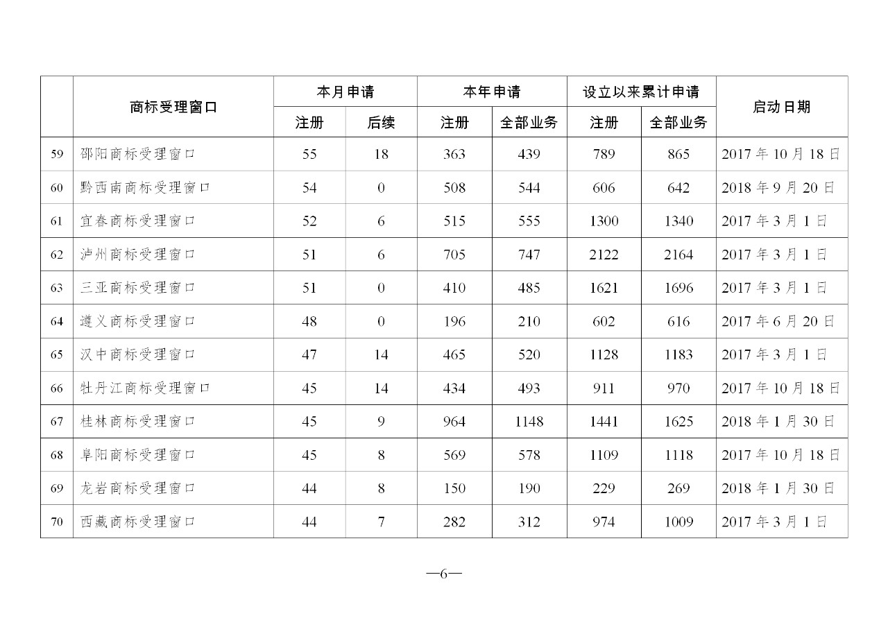 2019年10月地方商标受理窗口和质押受理点工作情况（全文）