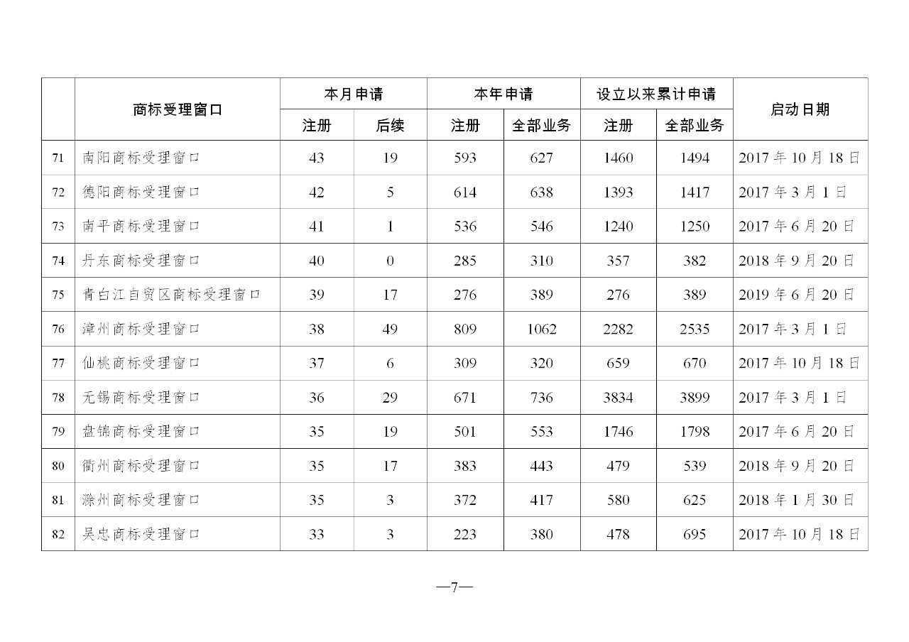 2019年10月地方商标受理窗口和质押受理点工作情况（全文）