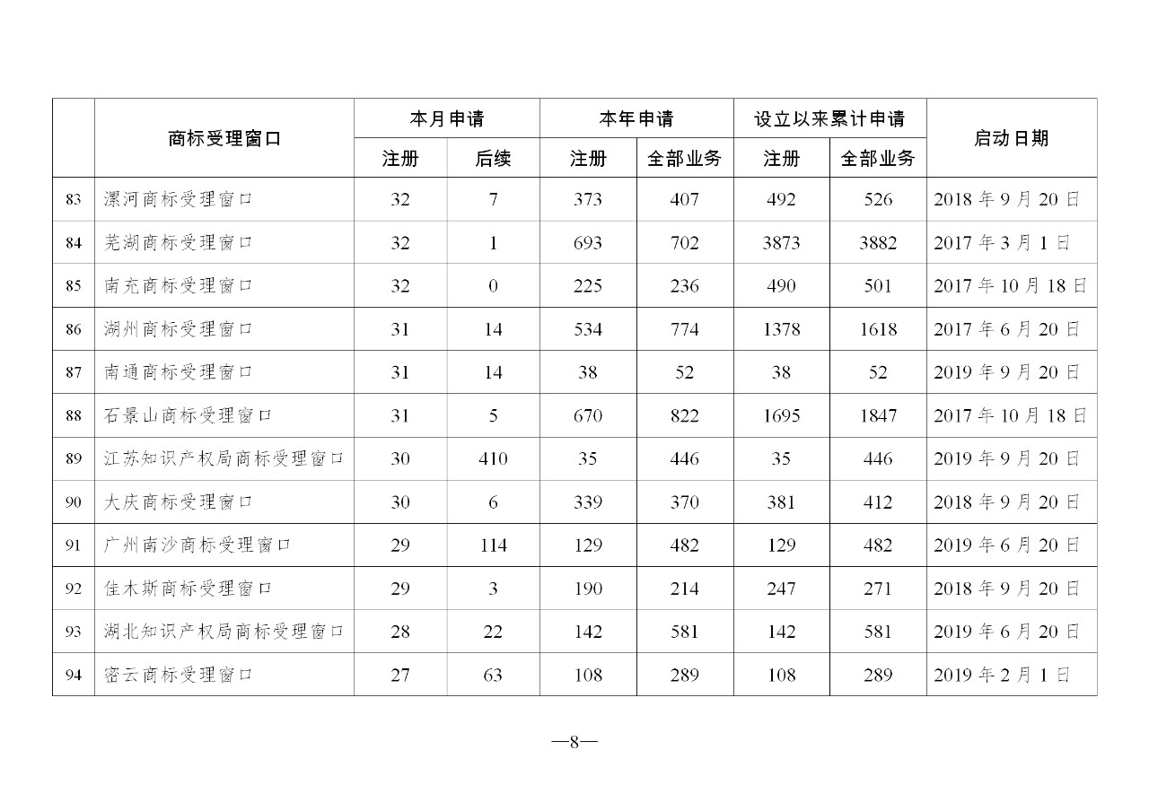 2019年10月地方商标受理窗口和质押受理点工作情况（全文）