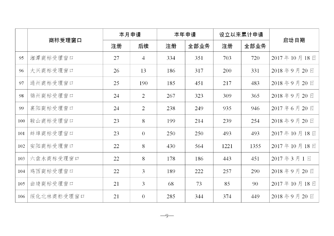 2019年10月地方商标受理窗口和质押受理点工作情况（全文）