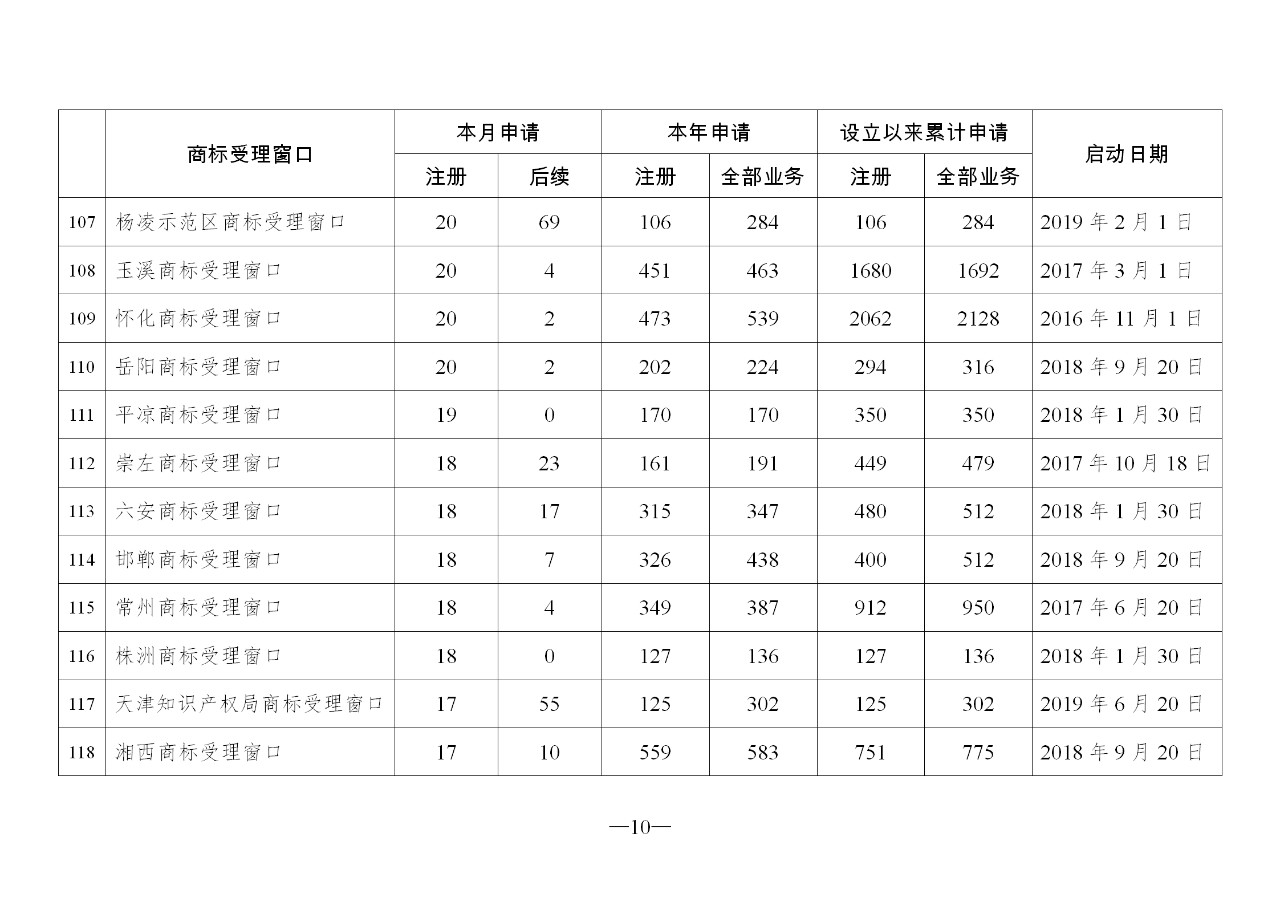 2019年10月地方商标受理窗口和质押受理点工作情况（全文）