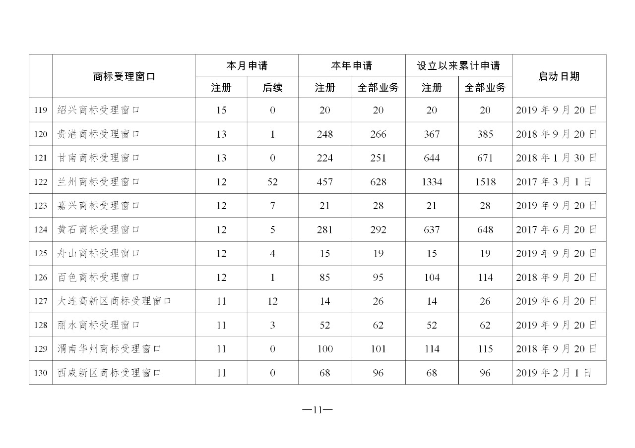 2019年10月地方商标受理窗口和质押受理点工作情况（全文）