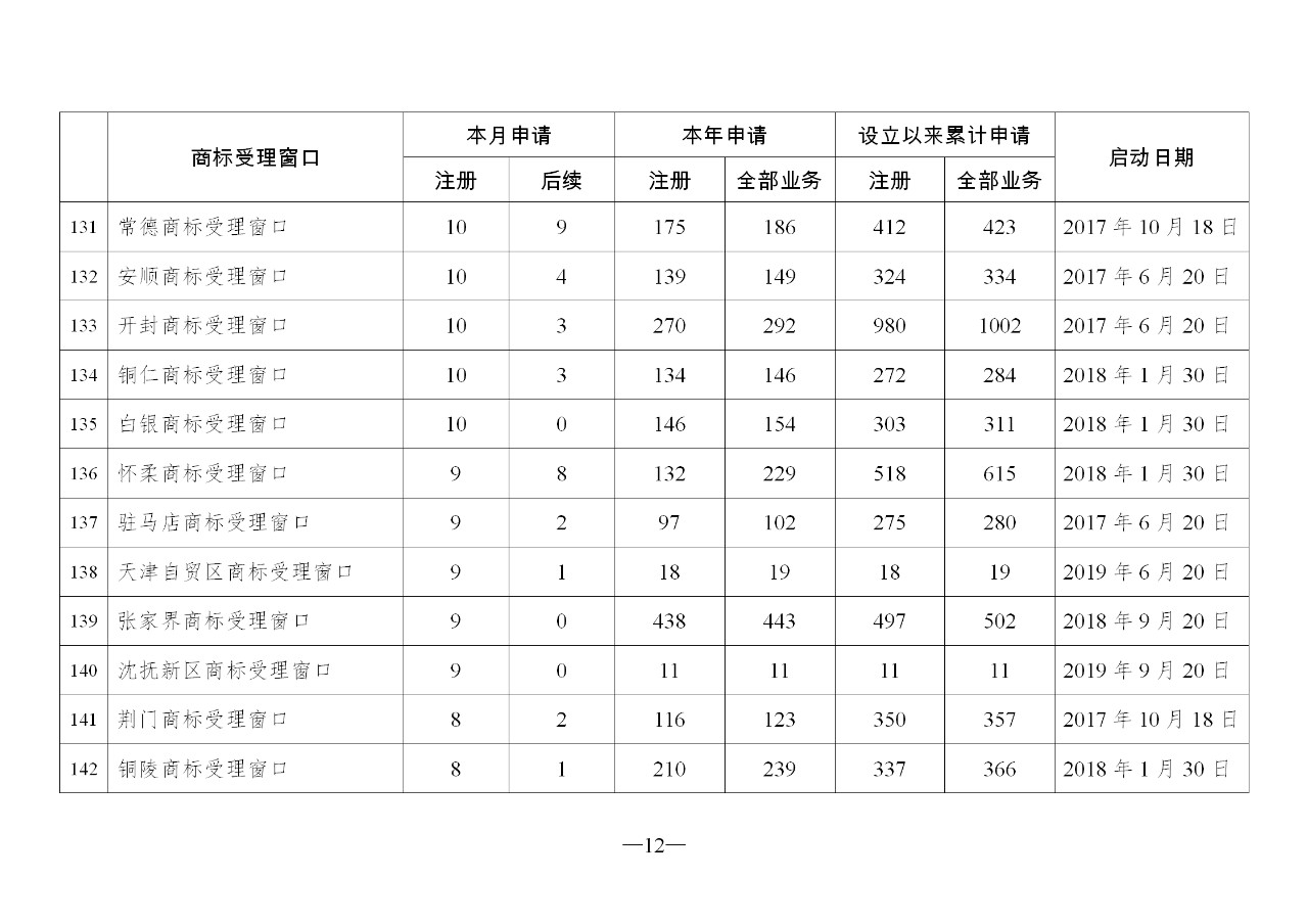 2019年10月地方商标受理窗口和质押受理点工作情况（全文）