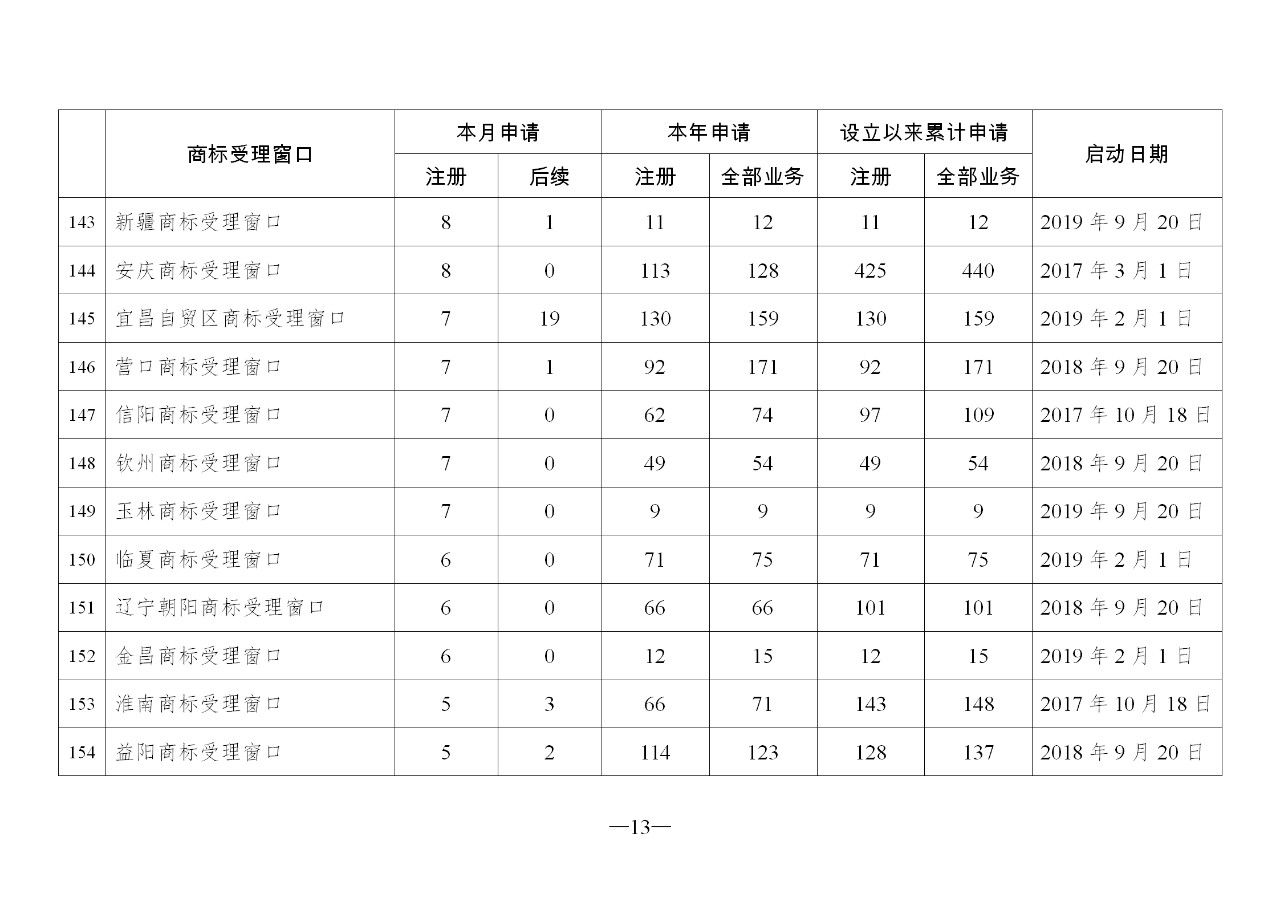 2019年10月地方商标受理窗口和质押受理点工作情况（全文）