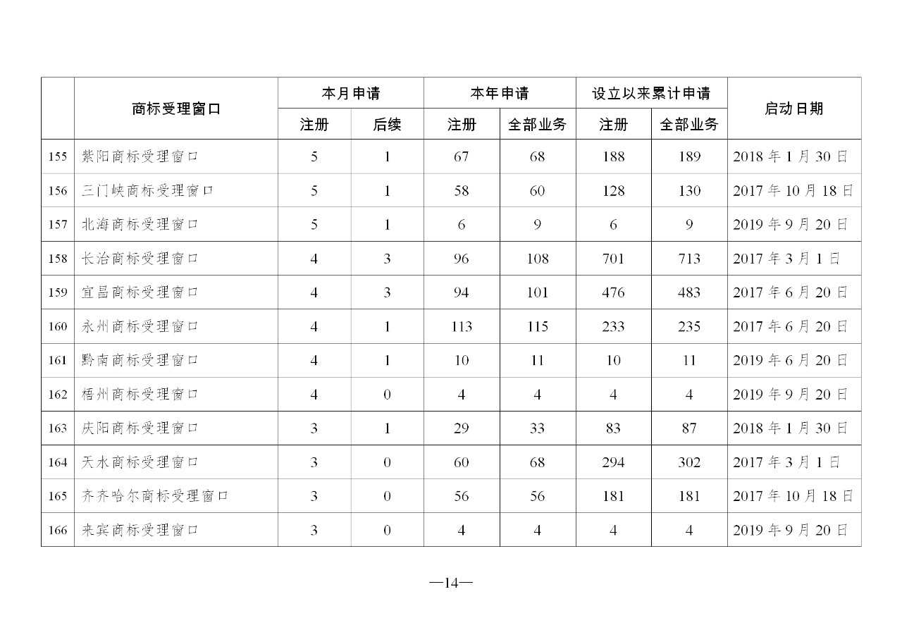 2019年10月地方商标受理窗口和质押受理点工作情况（全文）