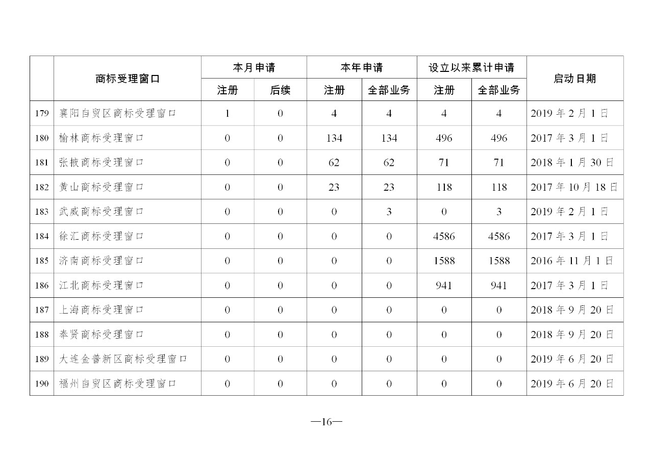 2019年10月地方商标受理窗口和质押受理点工作情况（全文）