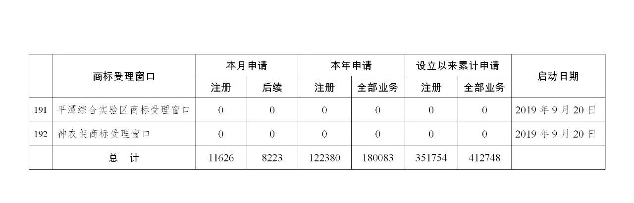 2019年10月地方商标受理窗口和质押受理点工作情况（全文）