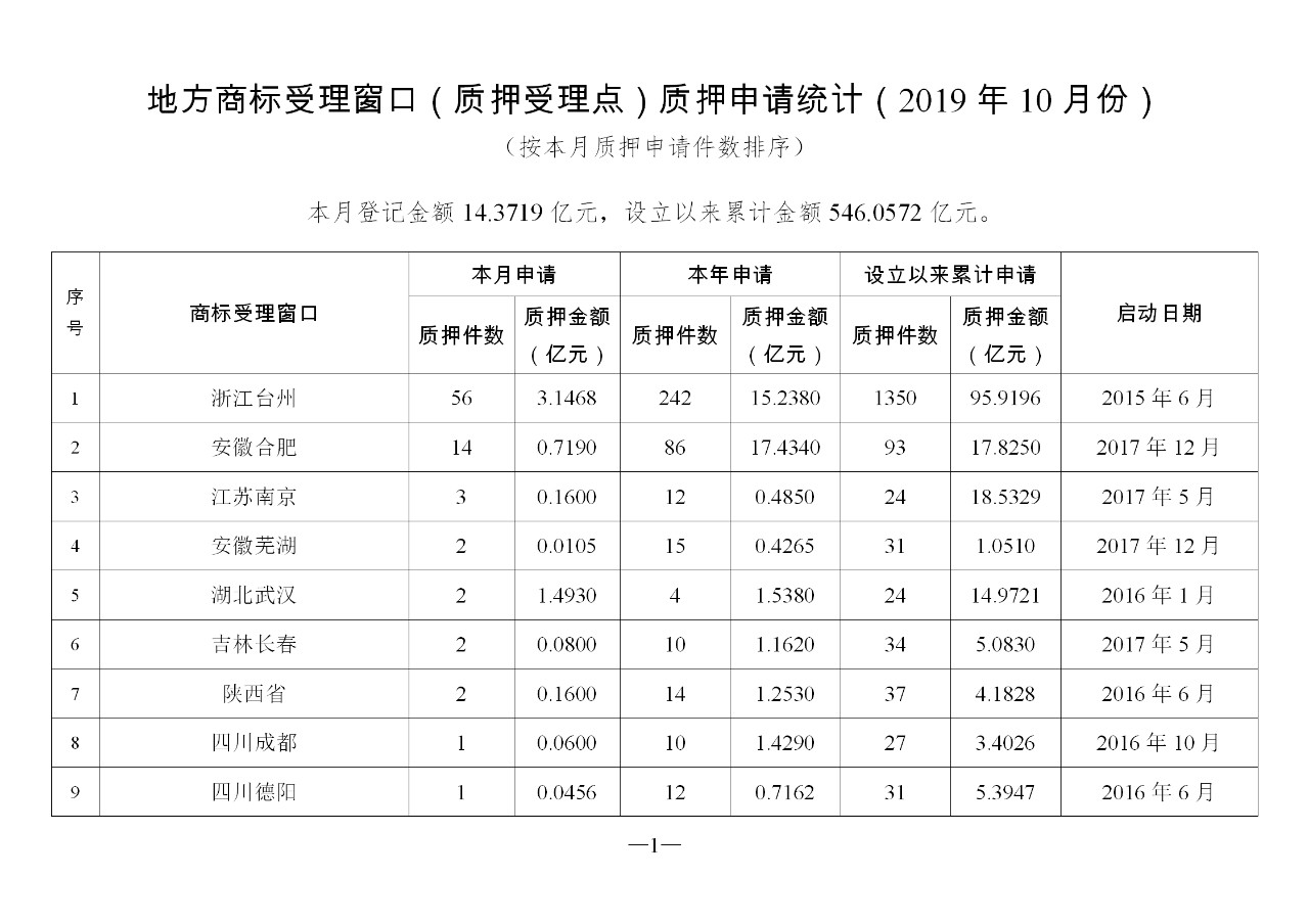 2019年10月地方商标受理窗口和质押受理点工作情况（全文）