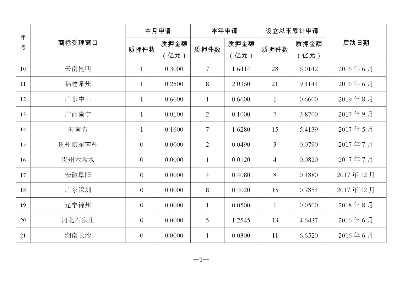 2019年10月地方商标受理窗口和质押受理点工作情况（全文）