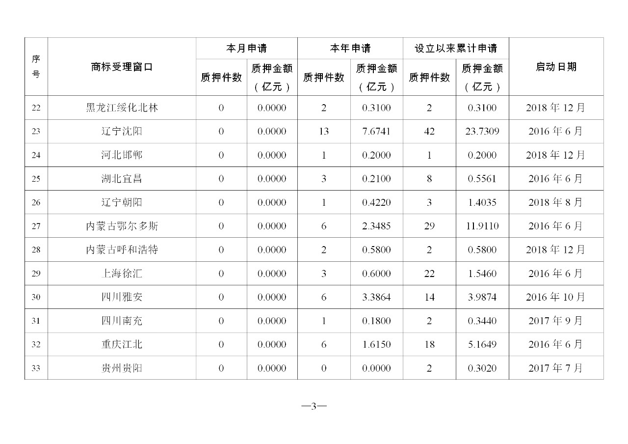 2019年10月地方商标受理窗口和质押受理点工作情况（全文）