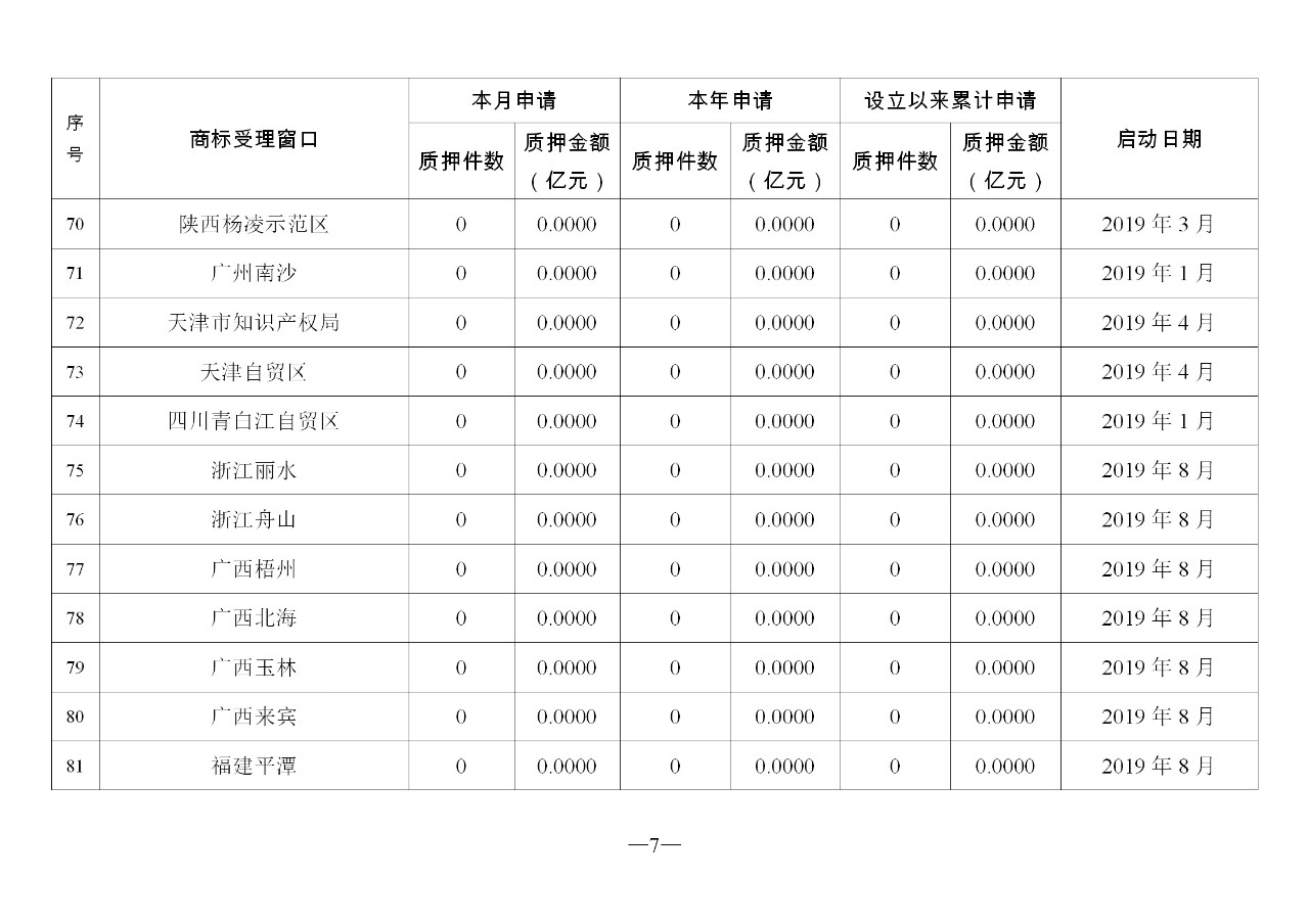 2019年10月地方商标受理窗口和质押受理点工作情况（全文）