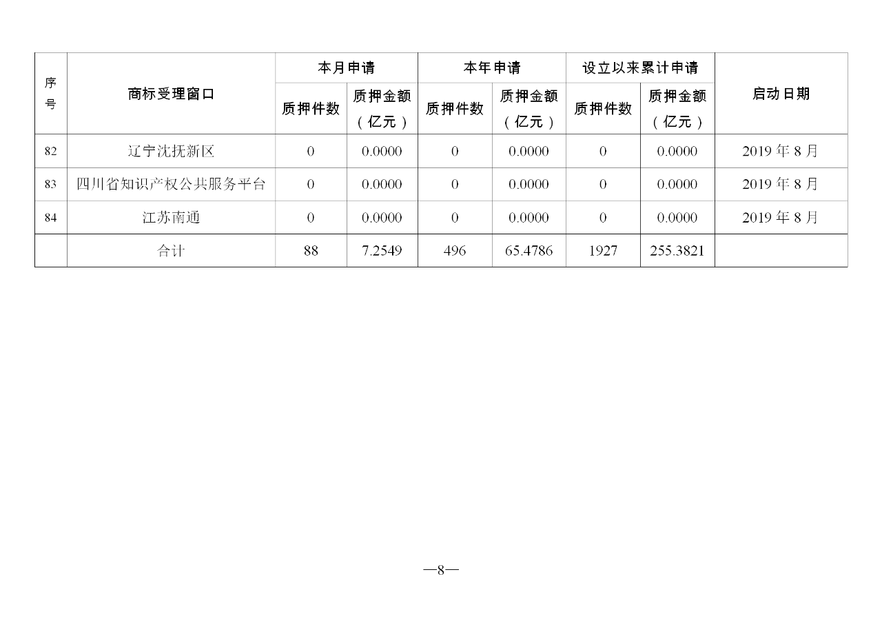 2019年10月地方商标受理窗口和质押受理点工作情况（全文）