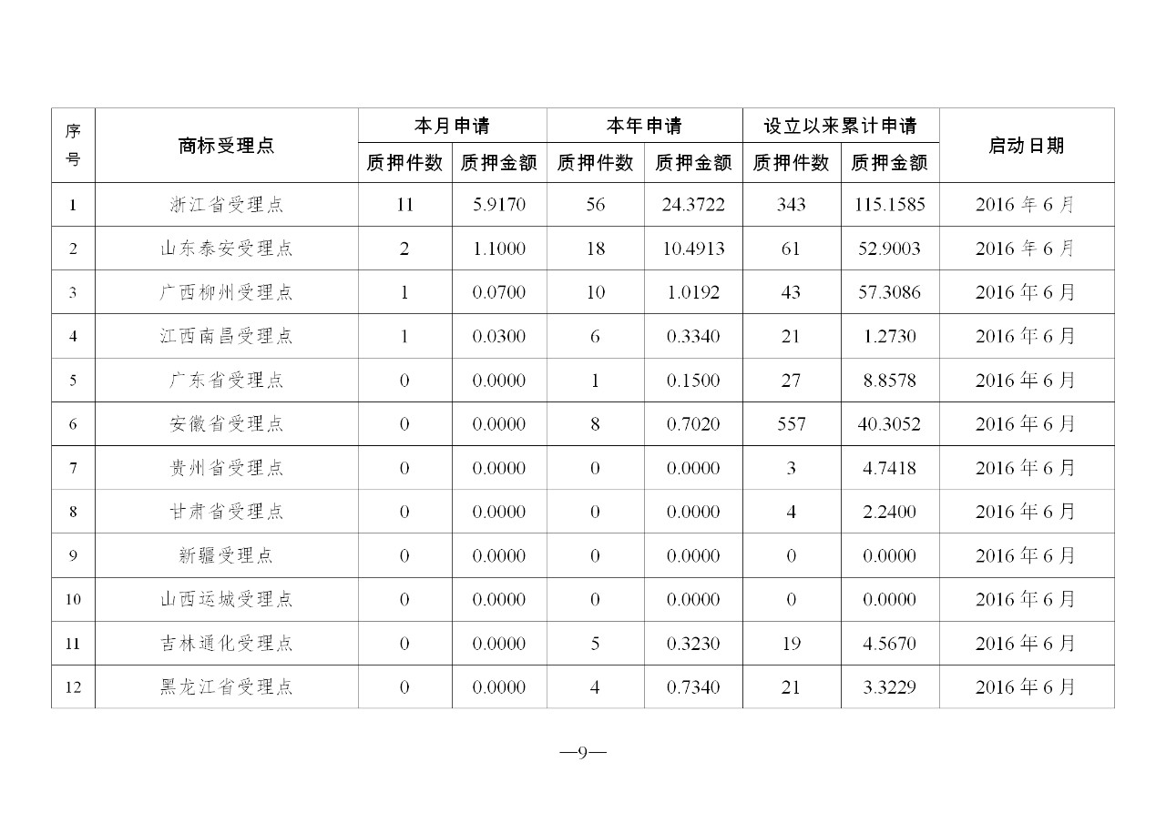 2019年10月地方商标受理窗口和质押受理点工作情况（全文）