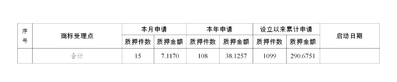 2019年10月地方商标受理窗口和质押受理点工作情况（全文）