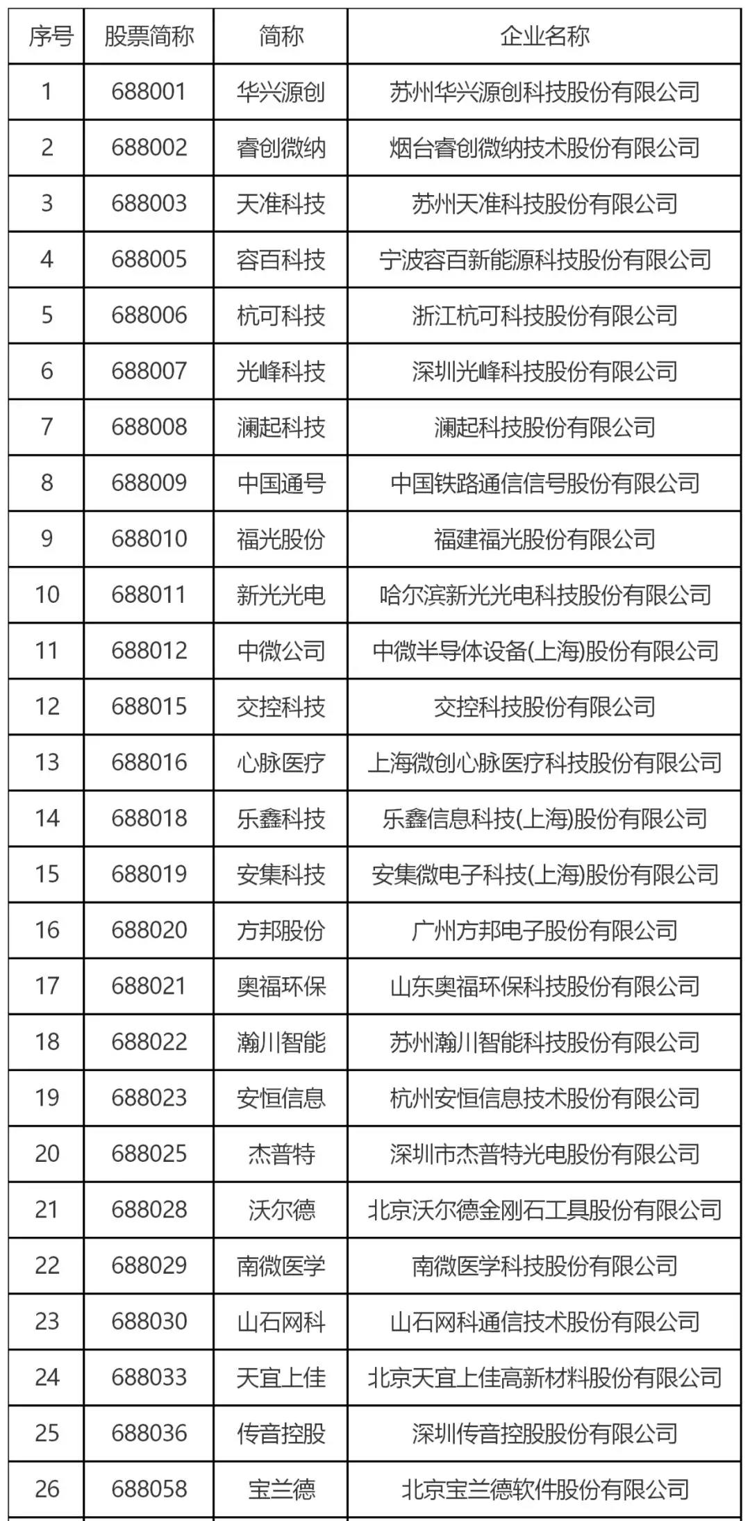 跟踪56家科创板企业，从专利技术角度晒一晒他们的技术家底！