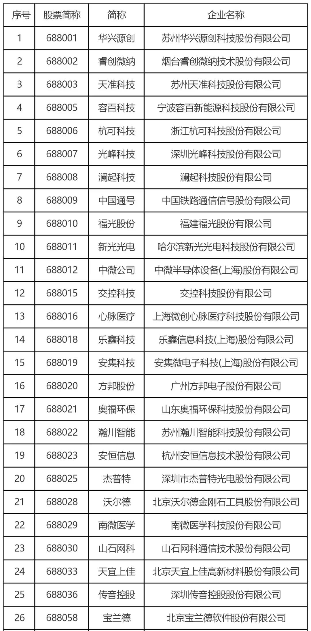 跟踪56家科创板企业，从专利技术角度晒一晒他们的技术家底！